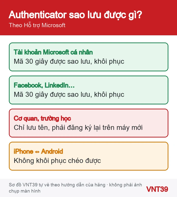 Sơ đồ Microsoft Authenticator sao lưu được gì: tài khoản Microsoft cá nhân, tài khoản bên thứ ba, tài khoản cơ quan trường học, giới hạn iPhone và Android