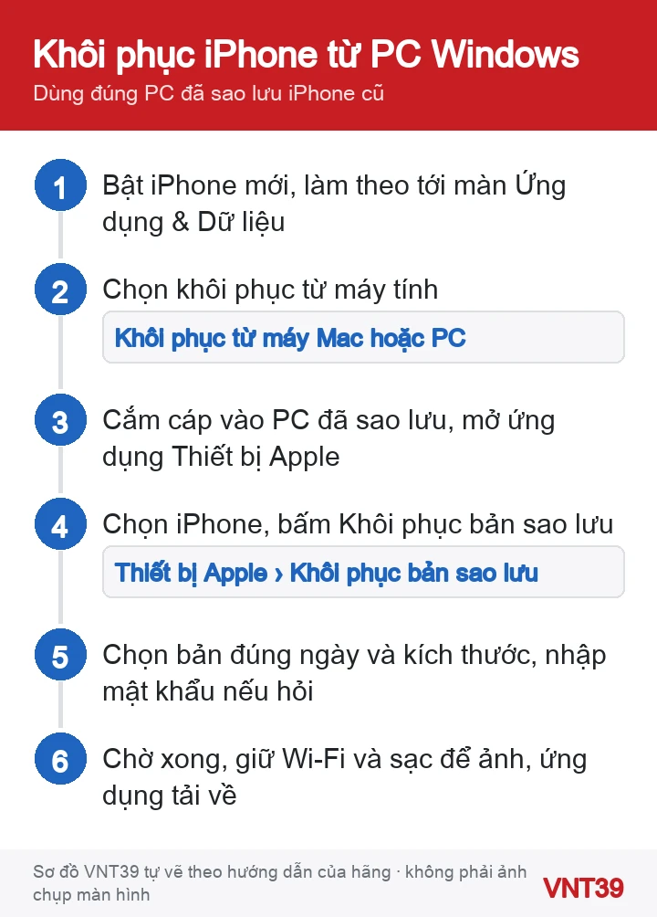 Sơ đồ 6 bước khôi phục iPhone mới từ bản sao lưu trên PC Windows bằng ứng dụng Thiết bị Apple
