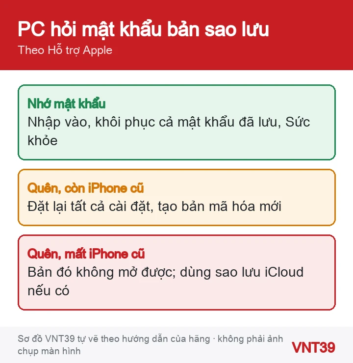 Sơ đồ ba trường hợp khi PC hỏi mật khẩu bản sao lưu iPhone được mã hóa: nhớ mật khẩu, quên nhưng còn iPhone cũ, quên và mất iPhone cũ