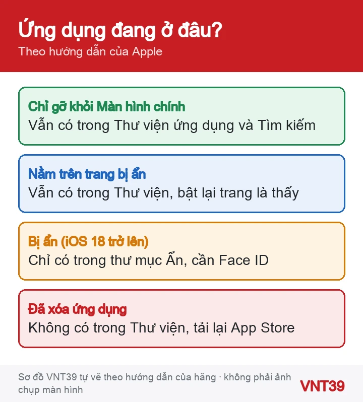 Sơ đồ ba trường hợp ứng dụng không hiện trên Màn hình chính iPhone