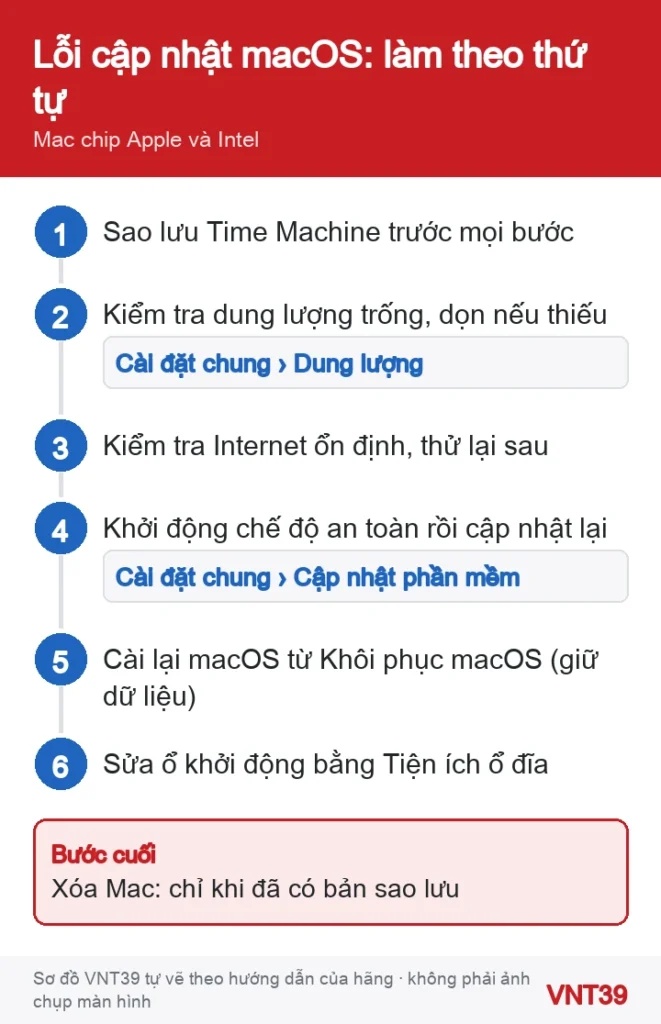 Sơ đồ thứ tự xử lý khi Mac báo lỗi cập nhật hoặc cài đặt macOS
