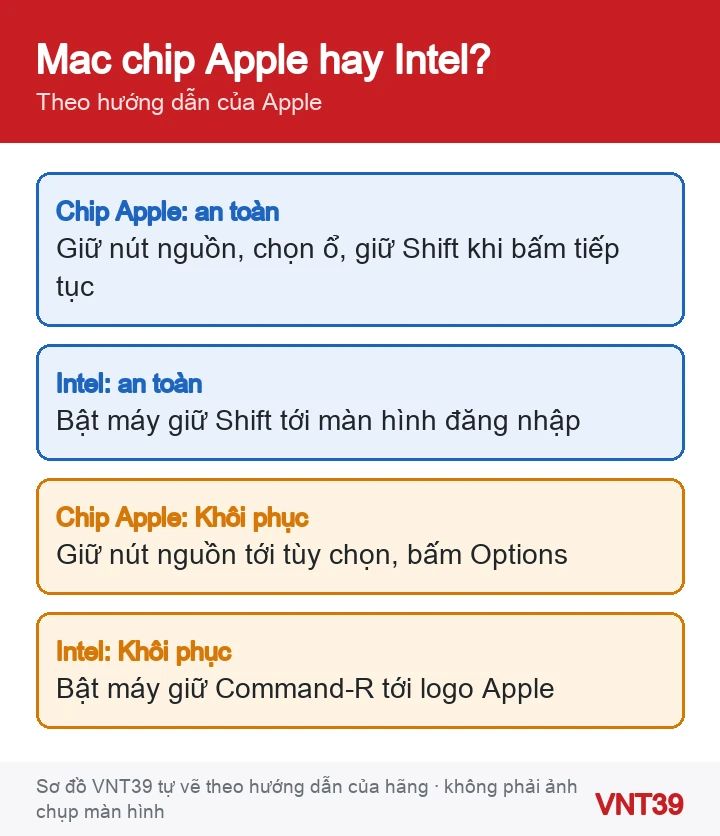 Sơ đồ cách vào chế độ an toàn và Khôi phục macOS theo loại Mac