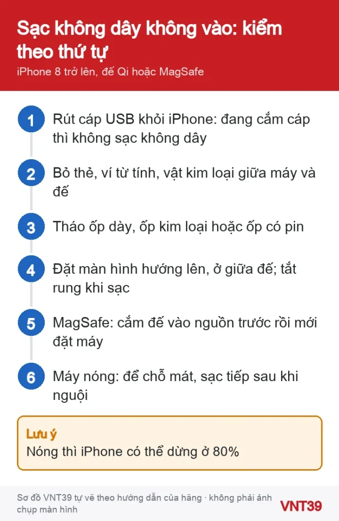 Sơ đồ thứ tự kiểm tra khi iPhone không sạc không dây