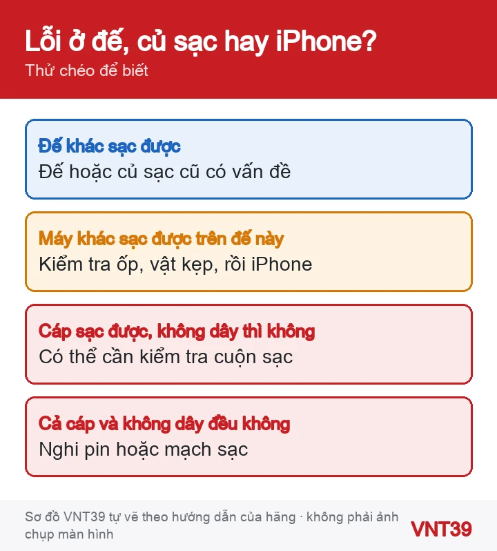 Sơ đồ tách lỗi đế sạc, củ sạc hay iPhone khi sạc không dây không vào