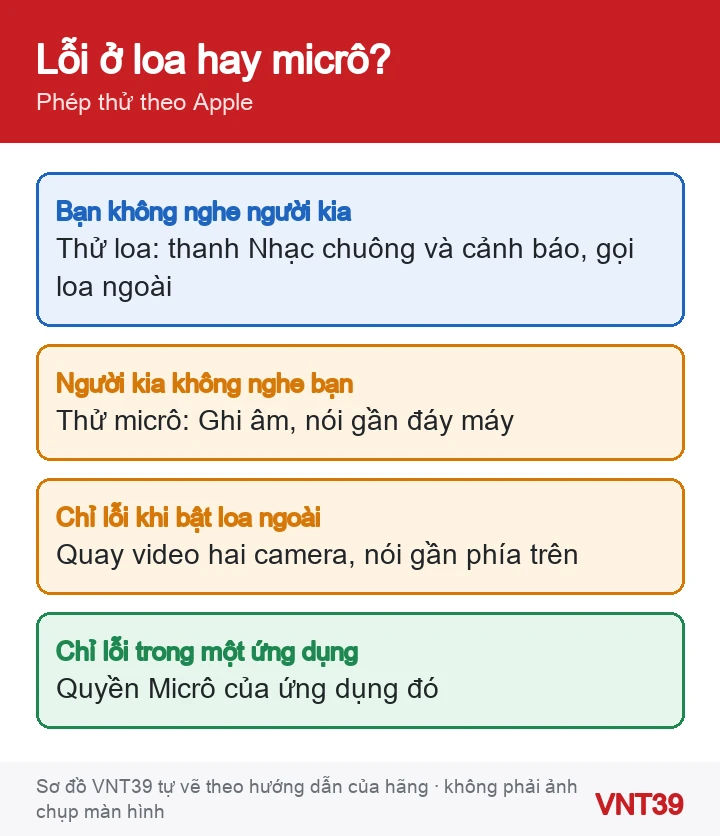 Sơ đồ tách lỗi loa ngoài, loa thoại và micrô iPhone khi gọi