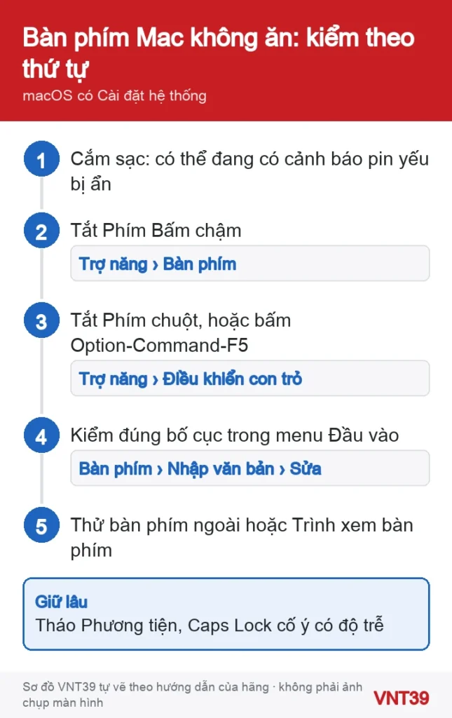 Sơ đồ thứ tự kiểm tra khi bàn phím MacBook không gõ được hoặc phải giữ lâu