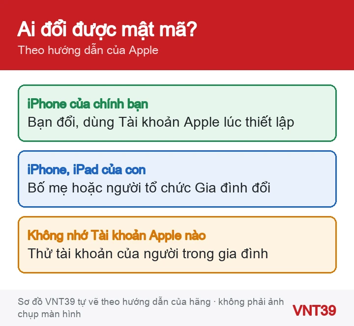 Sơ đồ ai đổi được mật mã Thời gian sử dụng trong từng trường hợp