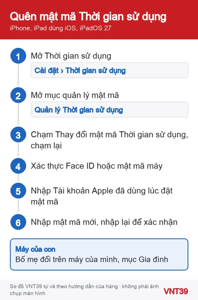 Sơ đồ đặt lại mật mã Thời gian sử dụng trên iPhone của chính bạn