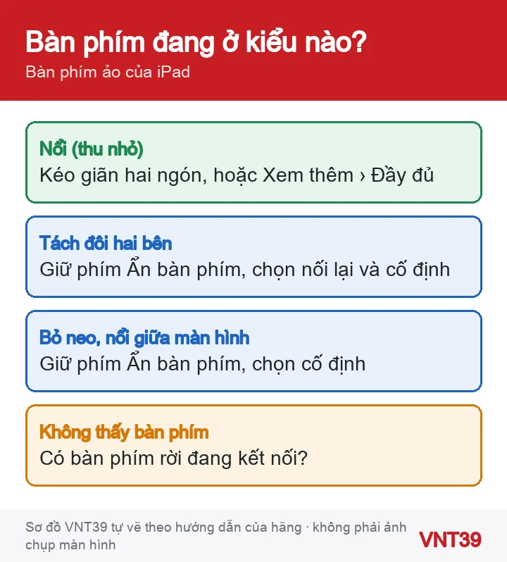 Sơ đồ các kiểu bàn phím ảo iPad và cách đưa về bình thường