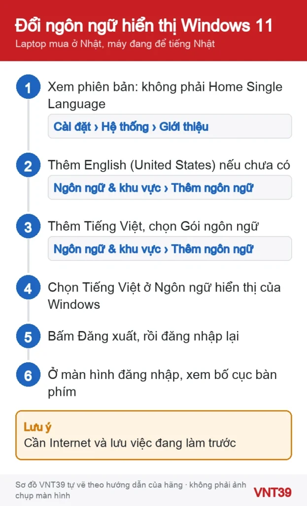 Sơ đồ các bước đổi ngôn ngữ hiển thị Windows 11 từ tiếng Nhật sang tiếng Việt