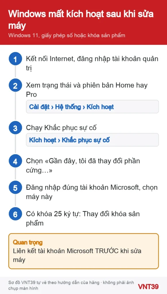 Sơ đồ thứ tự kích hoạt lại Windows 11 sau khi thay bo mạch chủ hoặc sửa máy