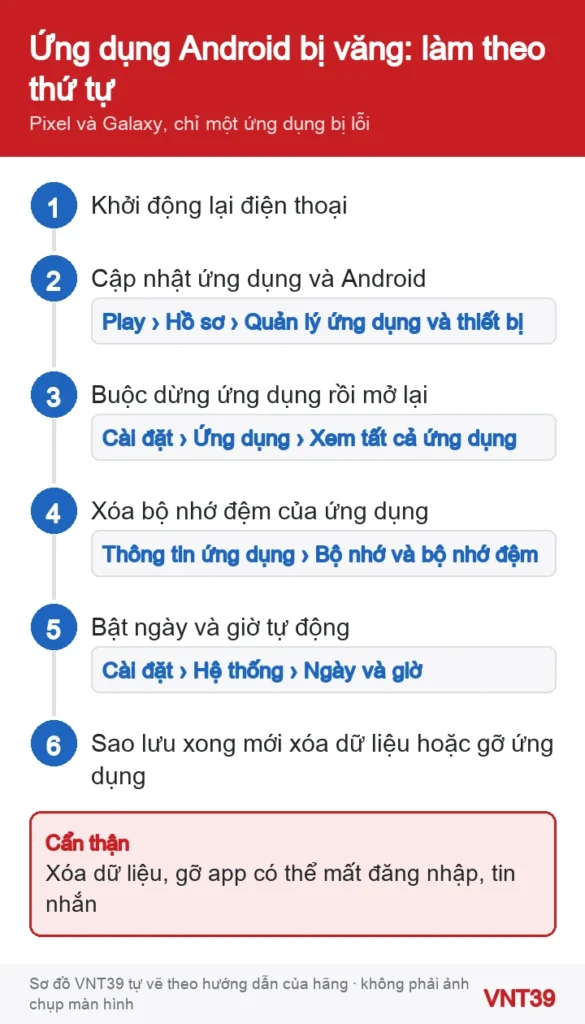 Sơ đồ thứ tự xử lý khi một ứng dụng Android tự thoát hoặc không mở được