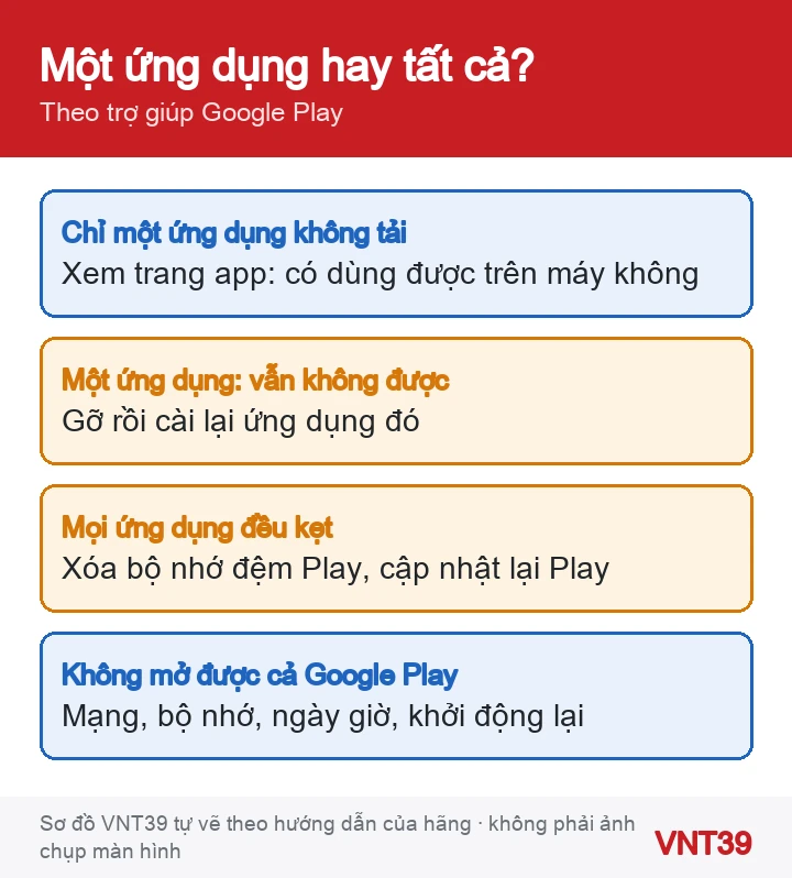 Sơ đồ phân biệt Google Play lỗi một ứng dụng hay mọi ứng dụng