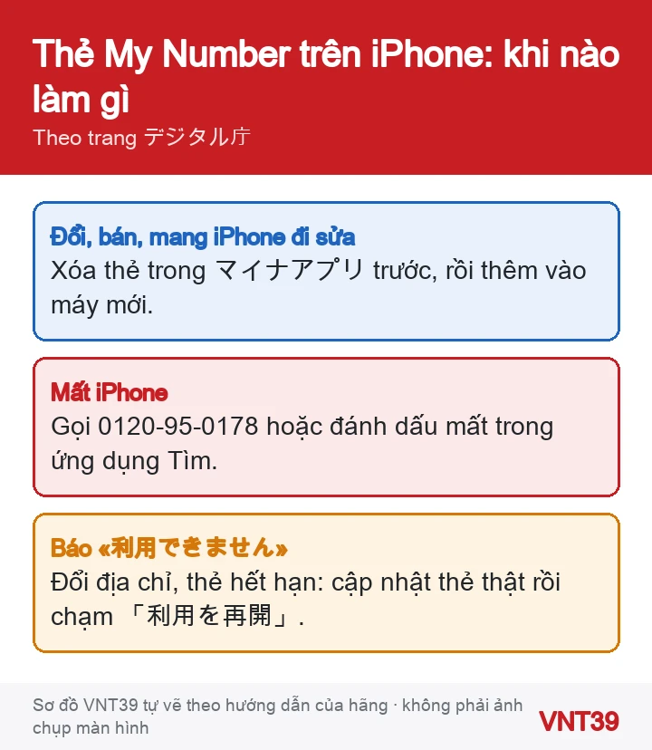 Sơ đồ ba trường hợp với thẻ My Number trên iPhone: đổi hoặc bán iPhone, mất iPhone, thẻ báo không dùng được