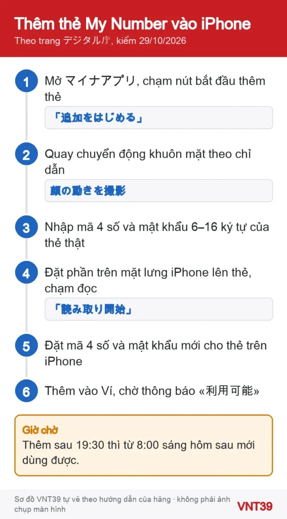 Sơ đồ các bước thêm thẻ My Number vào iPhone bằng ứng dụng マイナアプリ: bắt đầu, quay mặt, nhập hai mã, đọc thẻ, đặt mã mới, thêm vào Ví