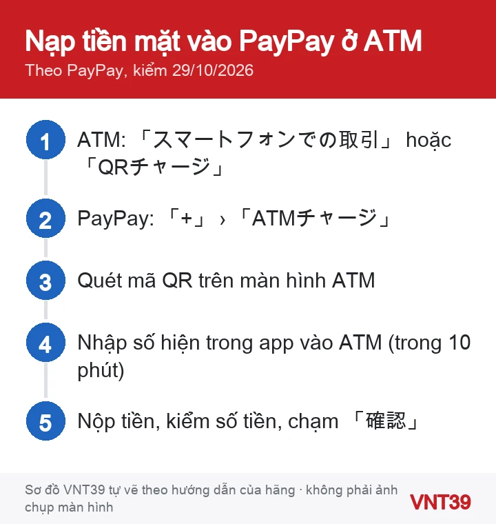 Sơ đồ nạp tiền mặt vào PayPay ở ATM セブン銀行 hoặc ローソン銀行: chọn giao dịch bằng điện thoại trên ATM, chạm ATMチャージ trong app, quét QR, nhập số, nộp tiền