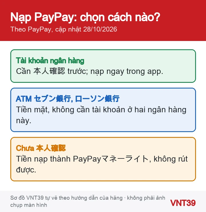 Sơ đồ các cách nạp tiền PayPay và loại số dư: tài khoản ngân hàng cần xác minh danh tính, ATM không cần tài khoản ngân hàng, chưa xác minh thì thành PayPayマネーライト