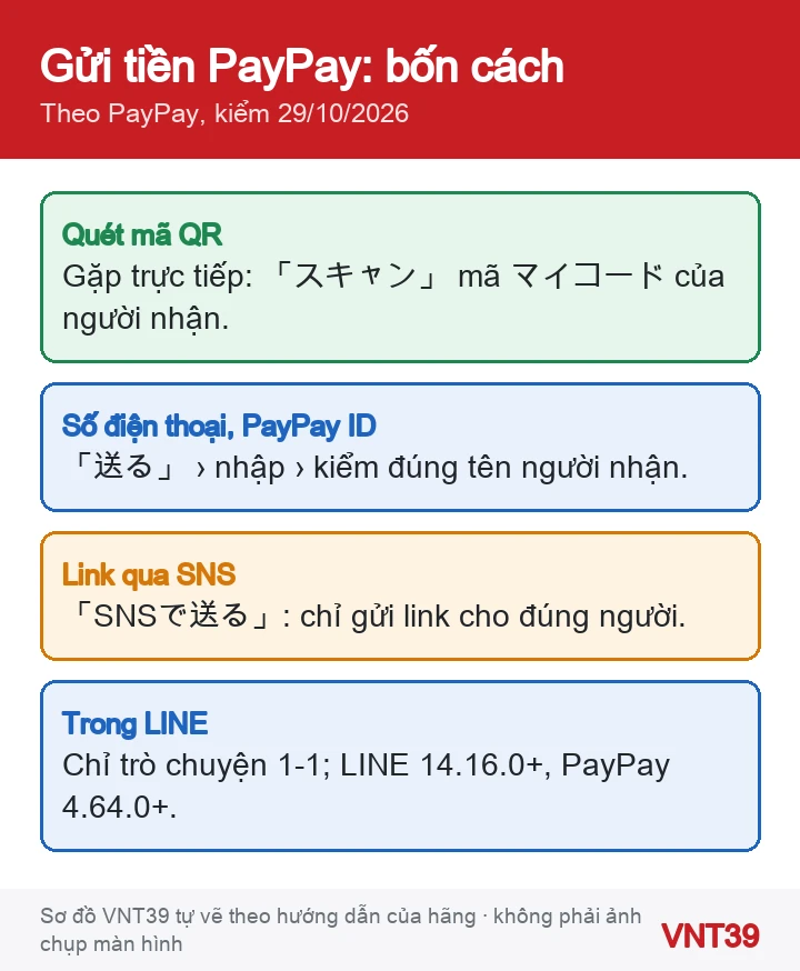 Sơ đồ bốn cách gửi tiền PayPay: quét mã QR của người nhận, nhập số điện thoại hoặc PayPay ID, tạo đường link gửi qua mạng xã hội, gửi trong trò chuyện LINE