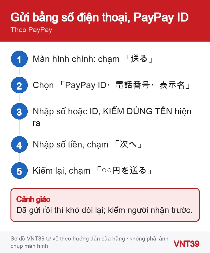 Sơ đồ gửi tiền PayPay bằng số điện thoại hoặc PayPay ID: chạm 送る, chọn tìm theo ID hoặc số, kiểm tên, nhập số tiền, xác nhận gửi
