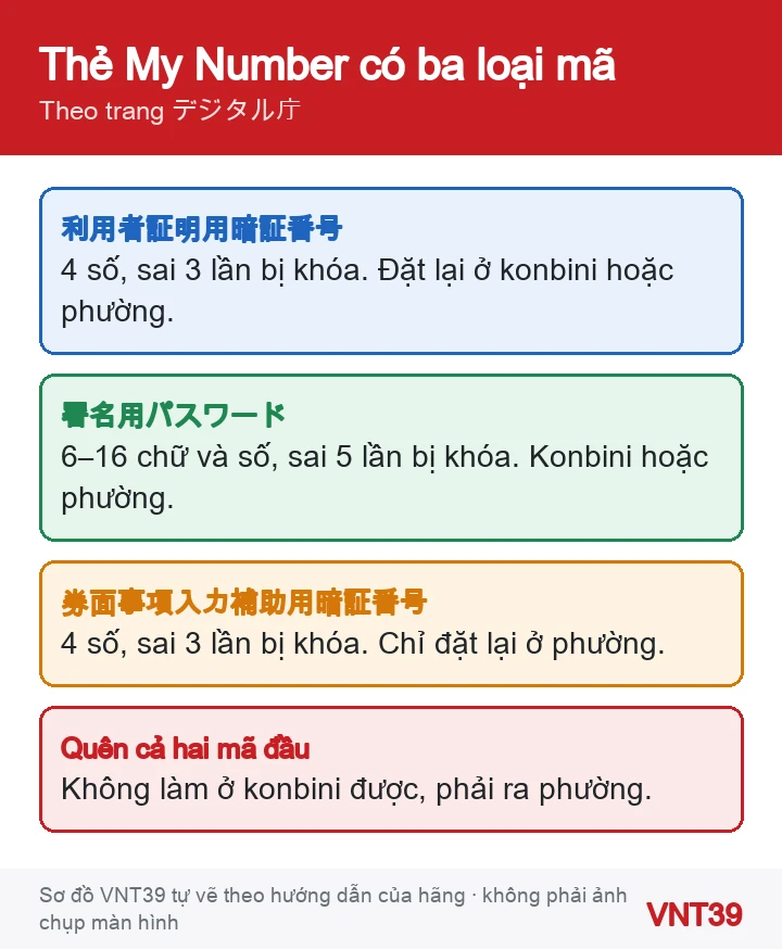 Sơ đồ ba loại mã của thẻ My Number: mã 4 số dùng để đăng nhập, mật khẩu 6 đến 16 ký tự dùng để ký, mã 4 số đọc thông tin mặt thẻ, và nơi đặt lại từng loại