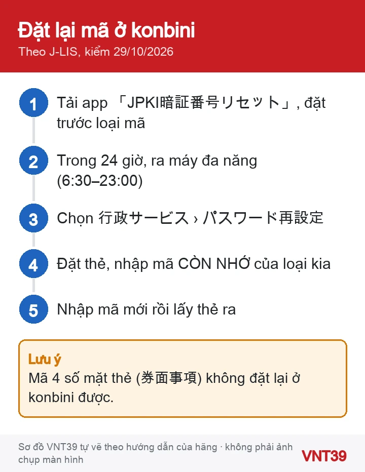 Sơ đồ đặt lại mã thẻ My Number ở cửa hàng tiện lợi: đặt trước trong ứng dụng JPKI暗証番号リセット, trong 24 giờ ra máy đa năng, nhập mã còn nhớ và mã mới
