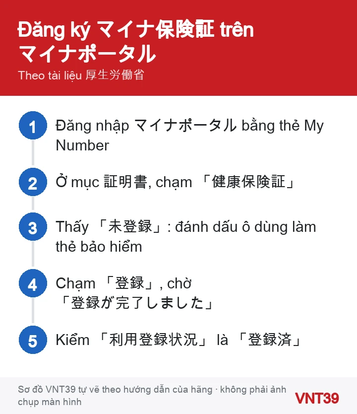 Sơ đồ đăng ký dùng thẻ My Number làm thẻ bảo hiểm trên マイナポータル: đăng nhập, mục 証明書, 健康保険証, đánh dấu ô đồng ý, chạm 登録