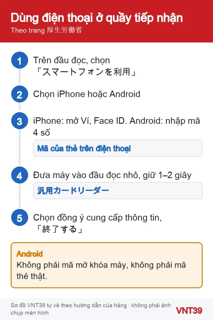Sơ đồ dùng điện thoại làm thẻ bảo hiểm ở quầy bệnh viện: chọn dùng điện thoại, chọn iPhone hoặc Android, xác thực, đưa máy vào đầu đọc nhỏ, chọn đồng ý
