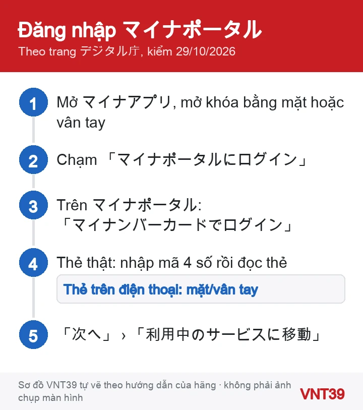 Sơ đồ đăng nhập マイナポータル bằng ứng dụng マイナアプリ: mở ứng dụng, chạm đăng nhập, chọn thẻ, nhập mã và đọc thẻ, chuyển về マイナポータル