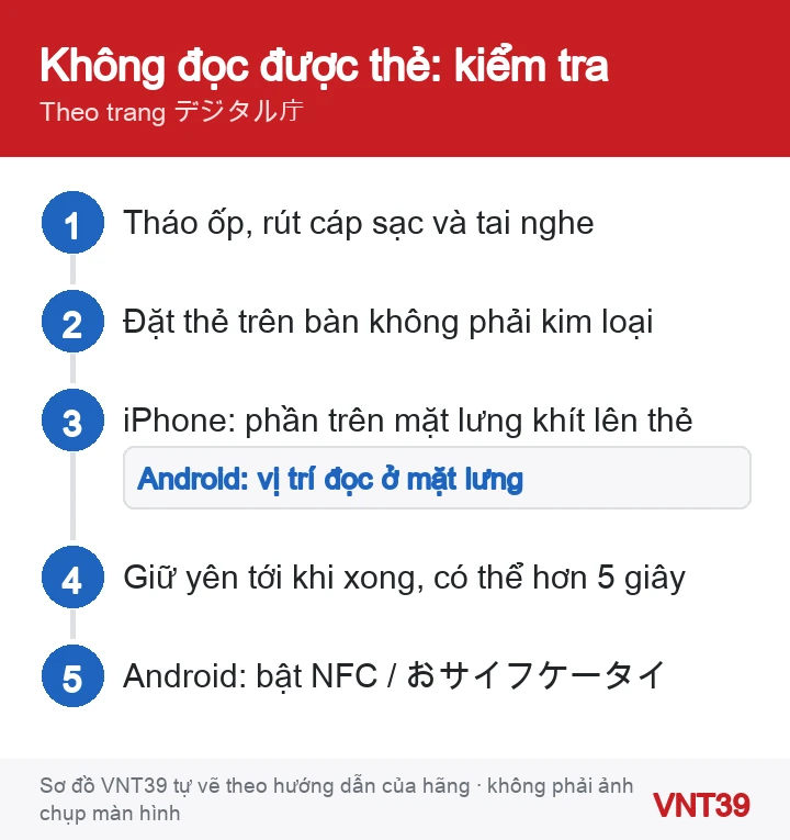 Sơ đồ kiểm tra khi điện thoại không đọc được thẻ My Number: tháo ốp, rút cáp, tránh bàn kim loại, đặt khít đúng vị trí, giữ yên trên 5 giây, Android bật NFC