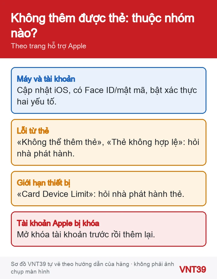 Sơ đồ các nguyên nhân khi không thêm được thẻ vào Ví Apple: điều kiện máy và tài khoản, thông báo lỗi của nhà phát hành thẻ, tài khoản Apple bị khóa