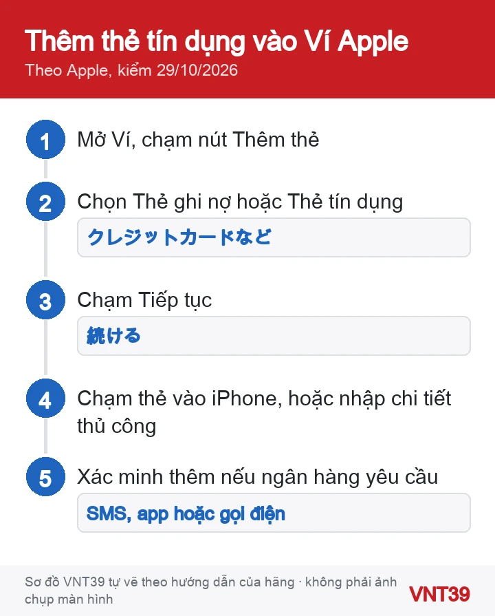 Sơ đồ thêm thẻ tín dụng hoặc ghi nợ vào ứng dụng Ví trên iPhone: nút Thêm thẻ, chọn loại thẻ, Tiếp tục, chạm thẻ hoặc nhập tay, xác minh với ngân hàng