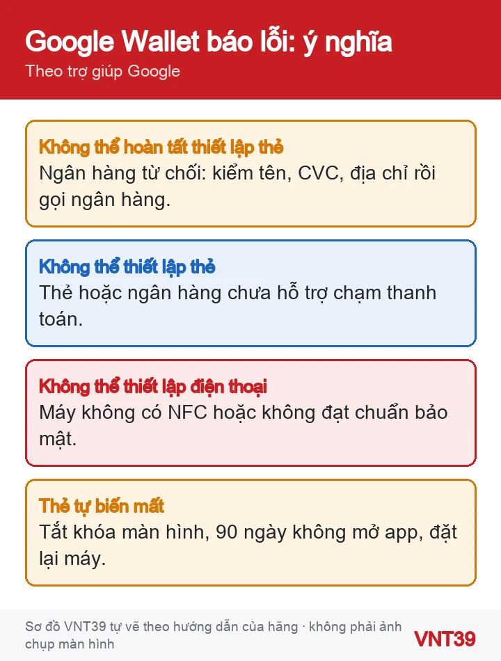 Sơ đồ các thông báo lỗi khi thêm thẻ vào Google Wallet: ngân hàng từ chối, thẻ chưa hỗ trợ, điện thoại không đạt điều kiện, thẻ bị xóa khỏi Wallet