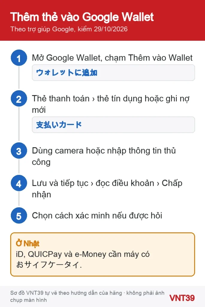 Sơ đồ thêm thẻ tín dụng hoặc ghi nợ vào Google Wallet trên Android: Thêm vào Wallet, Thẻ thanh toán, nhập thông tin, Lưu và tiếp tục, Chấp nhận, xác minh