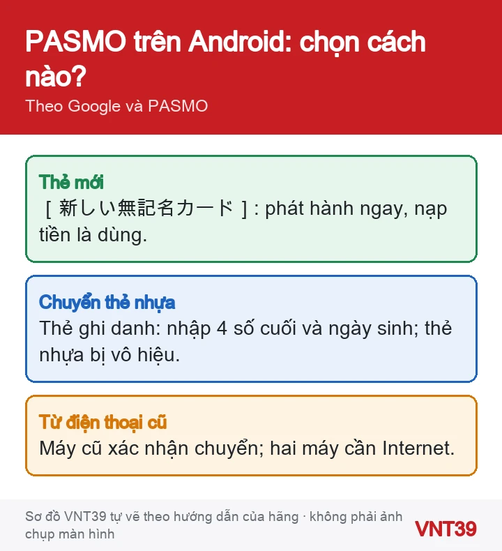 Sơ đồ ba cách có PASMO trên Android bằng Google Wallet: phát hành thẻ mới không ghi danh, chuyển thẻ nhựa có ghi danh, chuyển từ điện thoại cũ