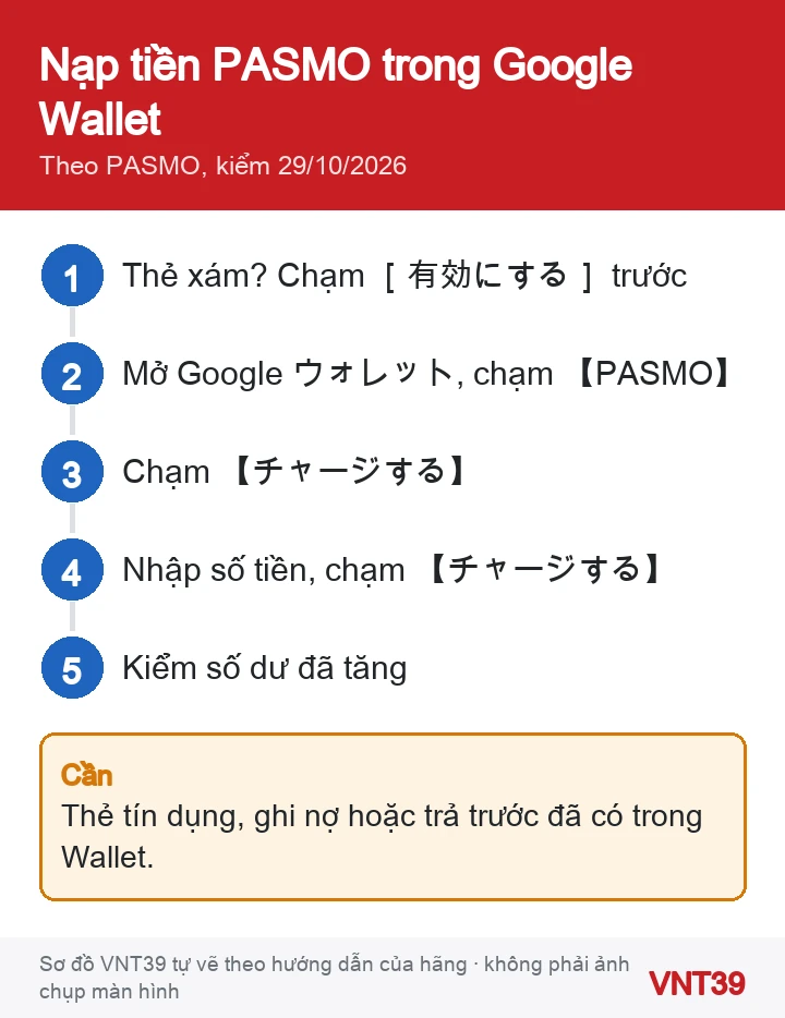Sơ đồ nạp tiền PASMO trong Google Wallet: đặt thẻ có hiệu lực, chạm PASMO, chạm nạp tiền, nhập số tiền, kiểm số dư