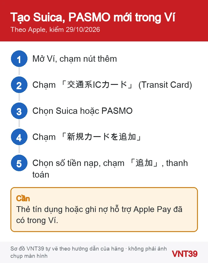 Sơ đồ phát hành thẻ Suica hoặc PASMO mới trong ứng dụng Ví trên iPhone: nút thêm, chọn thẻ giao thông, chọn thẻ, thêm thẻ mới, chọn số tiền nạp