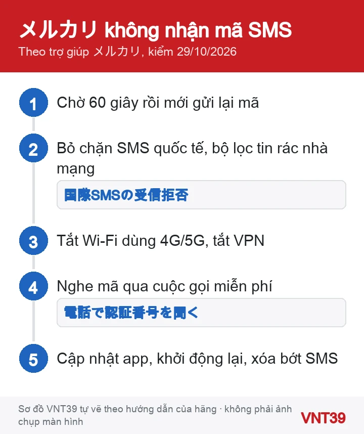 Sơ đồ kiểm tra khi メルカリ không gửi được mã SMS: đúng số đang dùng, bỏ chặn SMS quốc tế, tắt Wi-Fi và VPN, nghe mã qua cuộc gọi
