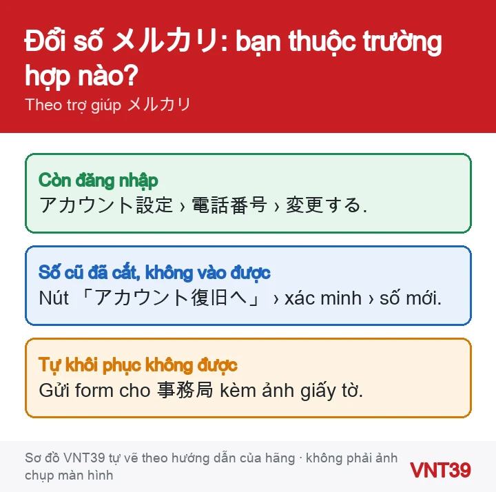 Sơ đồ đổi số điện thoại メルカリ theo tình trạng: còn đăng nhập thì đổi trong cài đặt, không đăng nhập được vì số cũ thì dùng khôi phục tài khoản, không tự làm được thì hỏi văn phòng