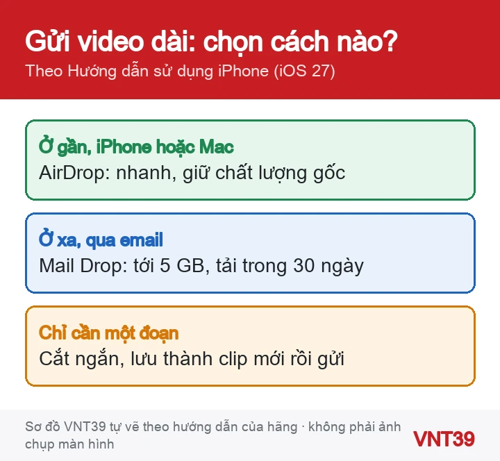 Sơ đồ chọn cách gửi video dài từ iPhone: AirDrop khi ở gần, Mail Drop qua email, hoặc cắt ngắn trước