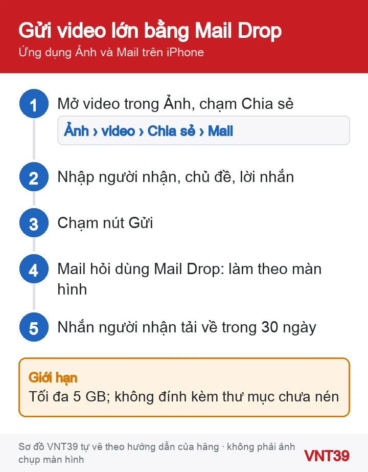 Sơ đồ 5 bước gửi video lớn từ ứng dụng Ảnh trên iPhone bằng Mail Drop
