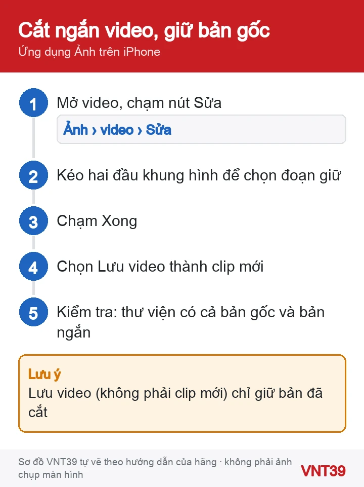 Sơ đồ 5 bước cắt ngắn video trong ứng dụng Ảnh trên iPhone và lưu thành clip mới để giữ bản gốc
