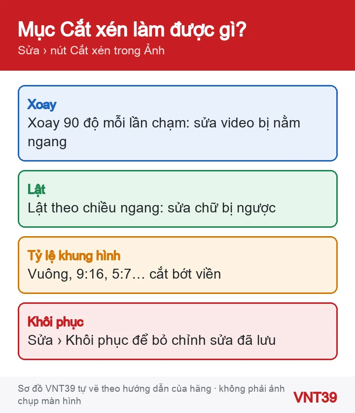 Sơ đồ các nút trong mục Cắt xén của ứng dụng Ảnh iPhone: xoay, lật, tỷ lệ khung hình và Khôi phục