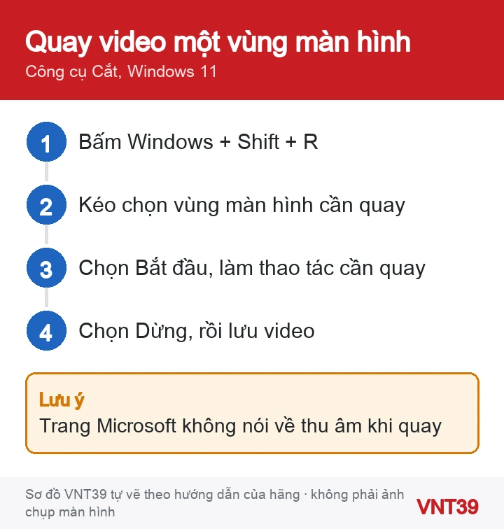 Sơ đồ 4 bước quay video một vùng màn hình bằng Công cụ Cắt trên Windows 11