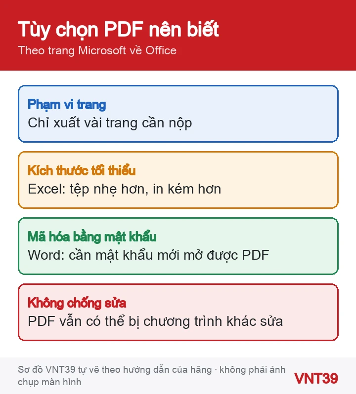 Sơ đồ các tùy chọn khi lưu PDF trong Word và Excel: phạm vi trang, kích thước tối thiểu, mật khẩu