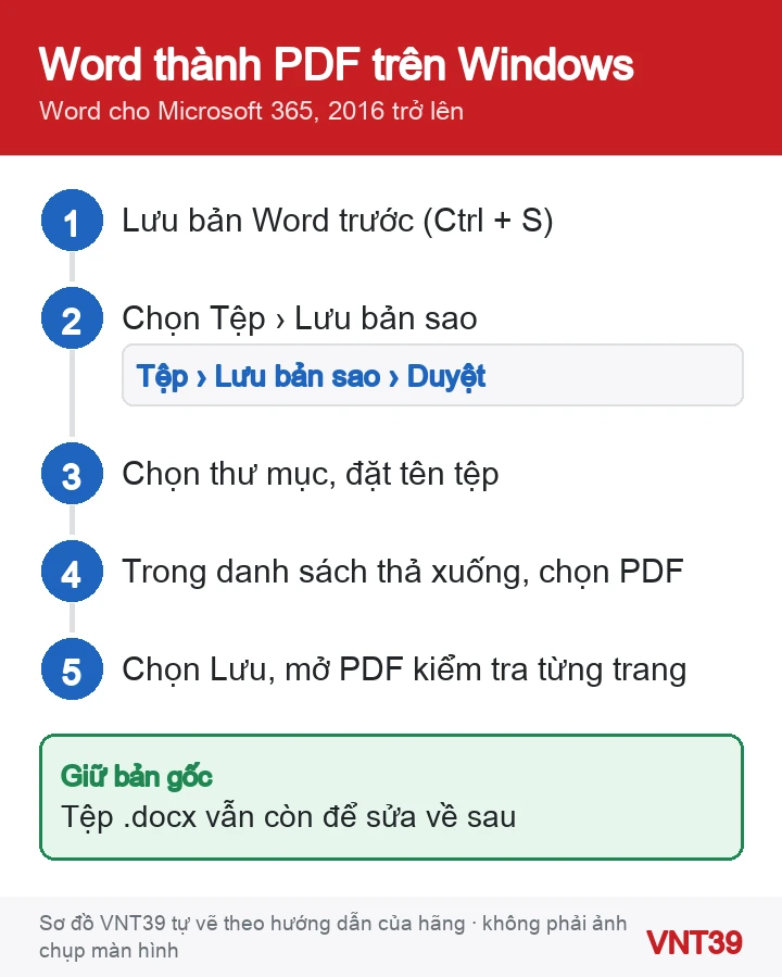 Sơ đồ 5 bước lưu tài liệu Word thành file PDF trên laptop Windows bằng Lưu bản sao