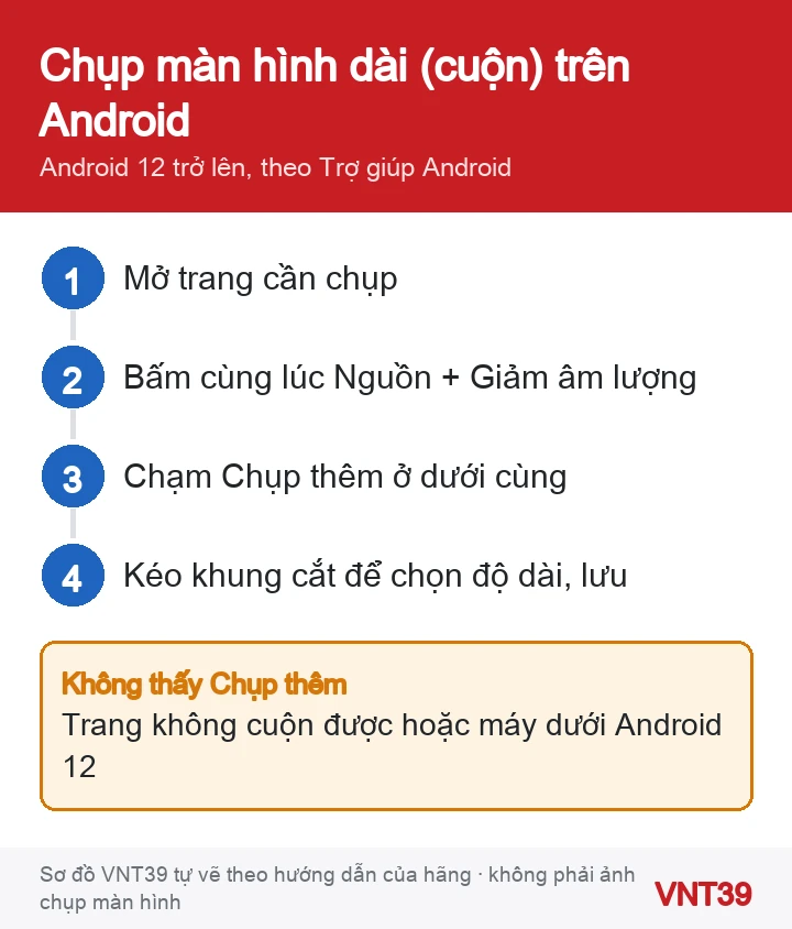 Sơ đồ 4 bước chụp màn hình dài (chụp cuộn) trên điện thoại Android 12 trở lên
