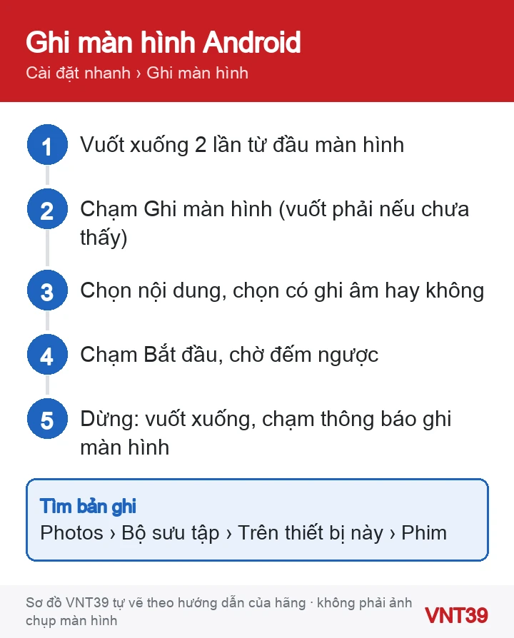Sơ đồ 5 bước ghi màn hình điện thoại Android có chọn ghi âm và tìm bản ghi trong Google Photos