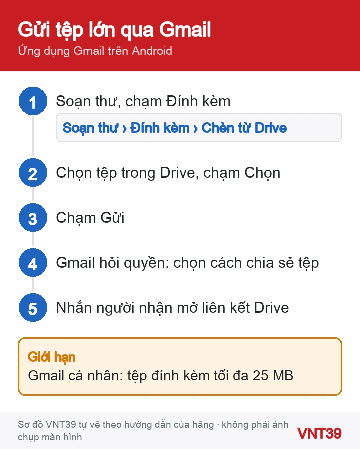 Sơ đồ 5 bước gửi tệp lớn trong Gmail bằng cách chèn từ Google Drive và chọn quyền chia sẻ