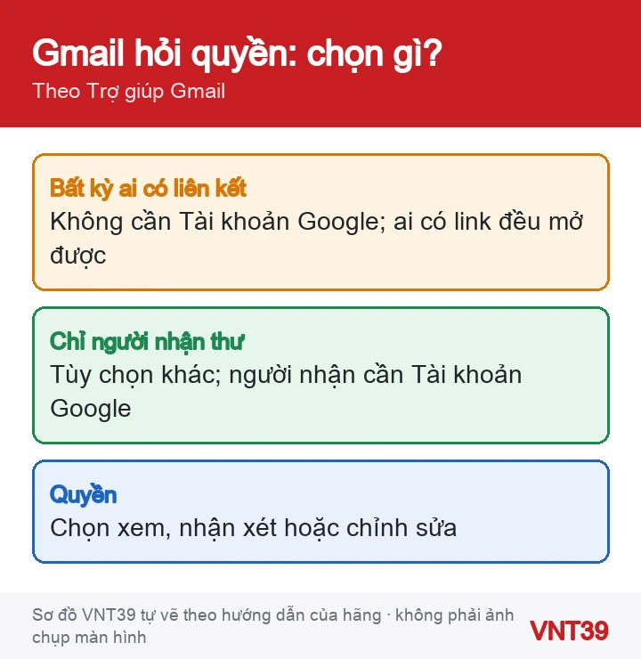 Sơ đồ hai lựa chọn chia sẻ khi gửi tệp Google Drive trong Gmail và ai xem được tệp