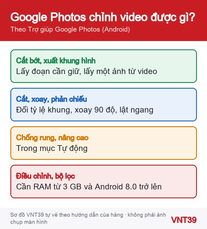 Sơ đồ các công cụ chỉnh video trong Google Photos trên Android và yêu cầu máy